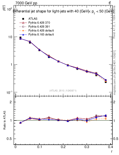 Plot of js_diff in 7000 GeV pp collisions