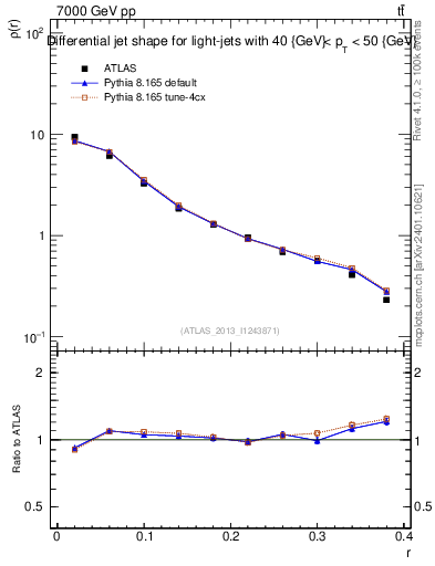 Plot of js_diff in 7000 GeV pp collisions