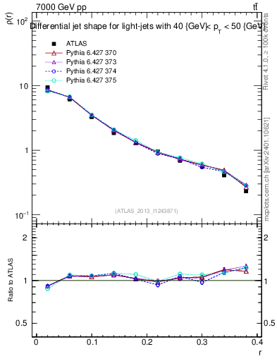 Plot of js_diff in 7000 GeV pp collisions