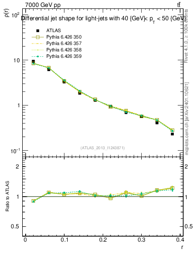 Plot of js_diff in 7000 GeV pp collisions