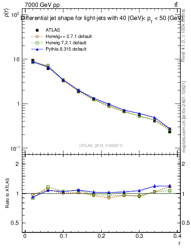 Plot of js_diff in 7000 GeV pp collisions