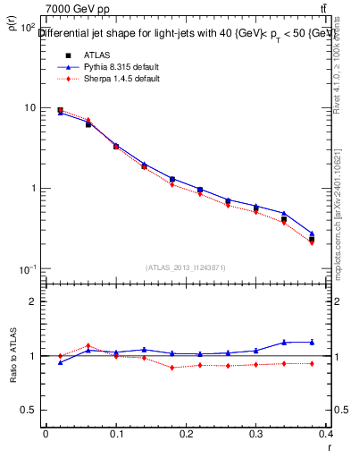 Plot of js_diff in 7000 GeV pp collisions