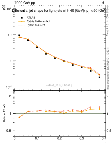 Plot of js_diff in 7000 GeV pp collisions