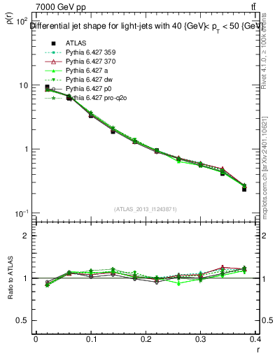 Plot of js_diff in 7000 GeV pp collisions