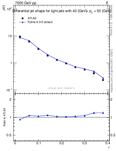 Plot of js_diff in 7000 GeV pp collisions