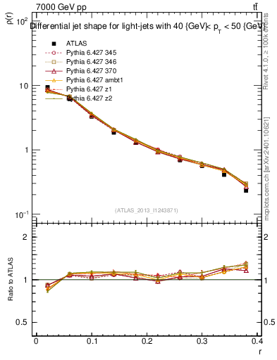 Plot of js_diff in 7000 GeV pp collisions