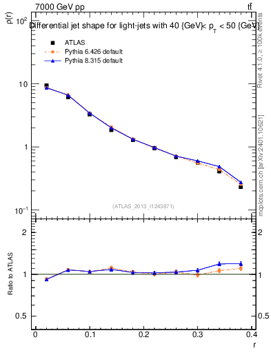 Plot of js_diff in 7000 GeV pp collisions