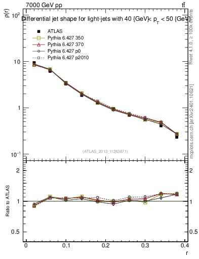 Plot of js_diff in 7000 GeV pp collisions