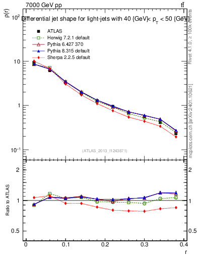 Plot of js_diff in 7000 GeV pp collisions