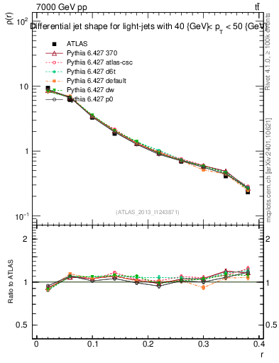 Plot of js_diff in 7000 GeV pp collisions