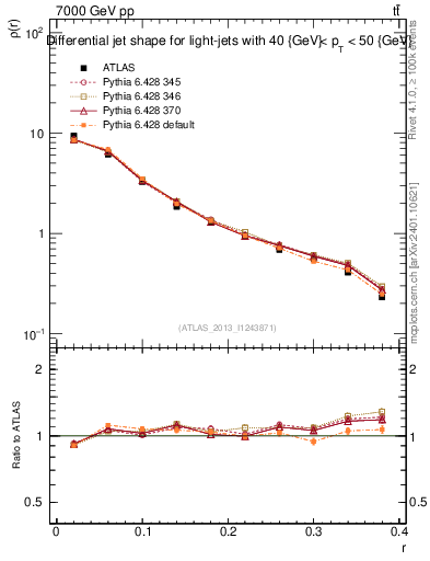Plot of js_diff in 7000 GeV pp collisions