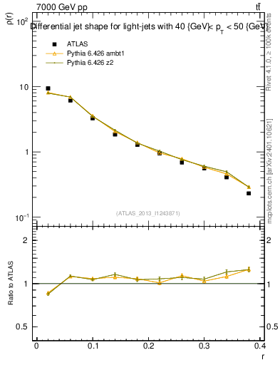Plot of js_diff in 7000 GeV pp collisions
