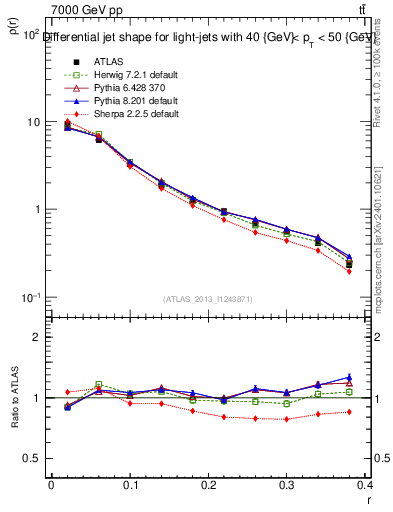 Plot of js_diff in 7000 GeV pp collisions