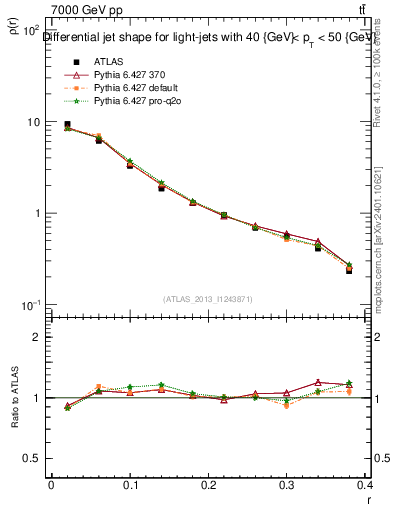 Plot of js_diff in 7000 GeV pp collisions