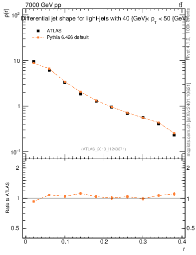 Plot of js_diff in 7000 GeV pp collisions