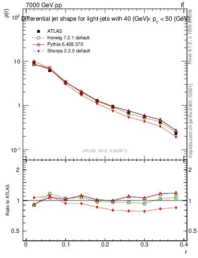 Plot of js_diff in 7000 GeV pp collisions