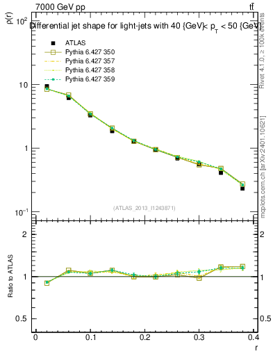 Plot of js_diff in 7000 GeV pp collisions