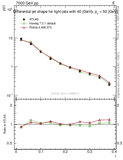 Plot of js_diff in 7000 GeV pp collisions