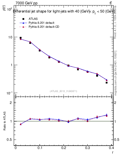 Plot of js_diff in 7000 GeV pp collisions