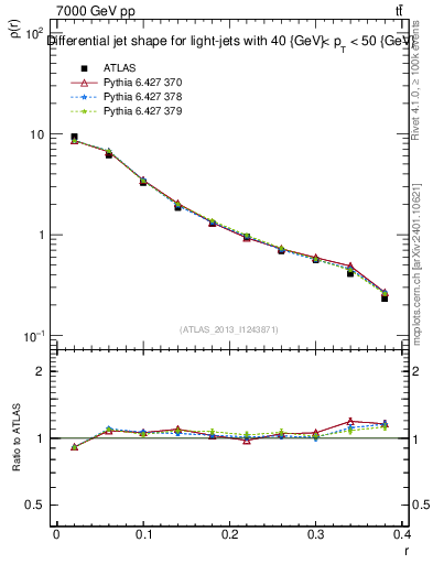 Plot of js_diff in 7000 GeV pp collisions