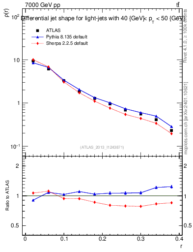Plot of js_diff in 7000 GeV pp collisions