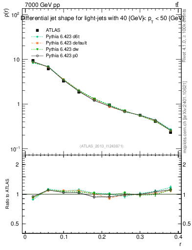 Plot of js_diff in 7000 GeV pp collisions