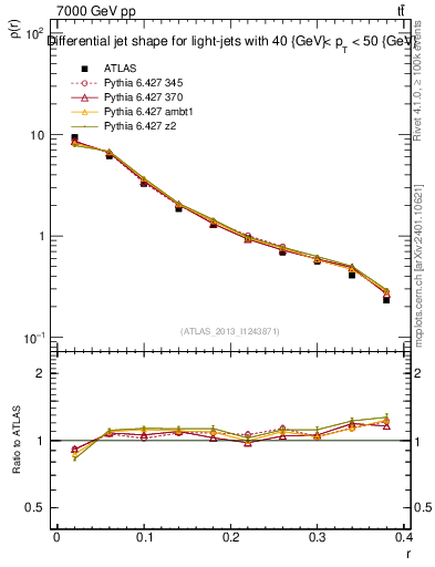 Plot of js_diff in 7000 GeV pp collisions