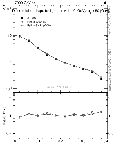 Plot of js_diff in 7000 GeV pp collisions