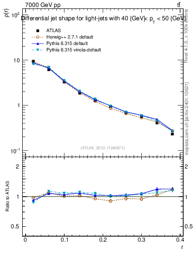 Plot of js_diff in 7000 GeV pp collisions