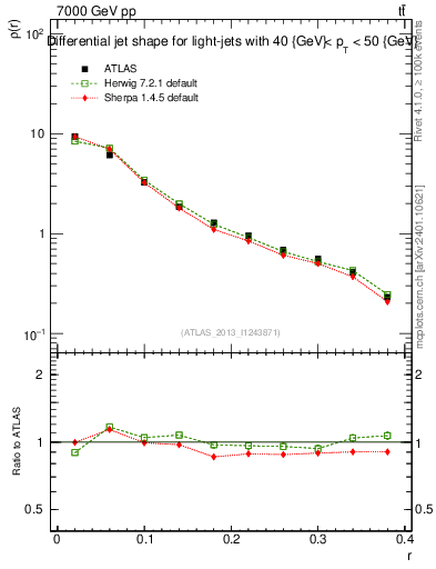 Plot of js_diff in 7000 GeV pp collisions