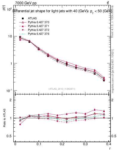 Plot of js_diff in 7000 GeV pp collisions