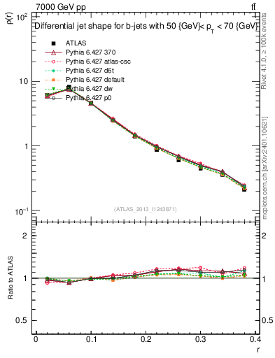 Plot of js_diff in 7000 GeV pp collisions