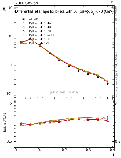 Plot of js_diff in 7000 GeV pp collisions