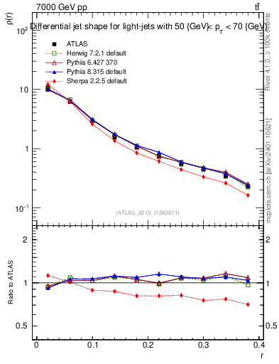 Plot of js_diff in 7000 GeV pp collisions