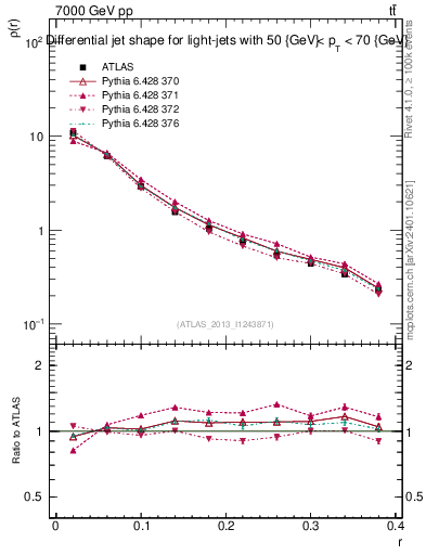 Plot of js_diff in 7000 GeV pp collisions