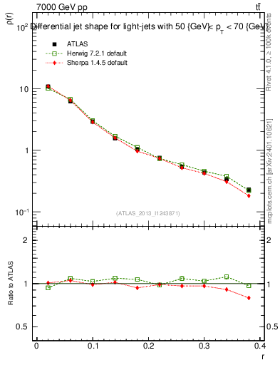 Plot of js_diff in 7000 GeV pp collisions