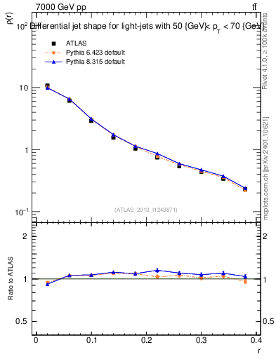 Plot of js_diff in 7000 GeV pp collisions