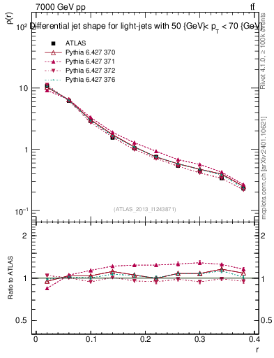 Plot of js_diff in 7000 GeV pp collisions