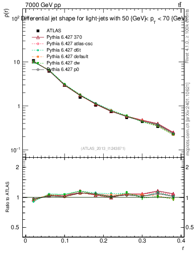 Plot of js_diff in 7000 GeV pp collisions