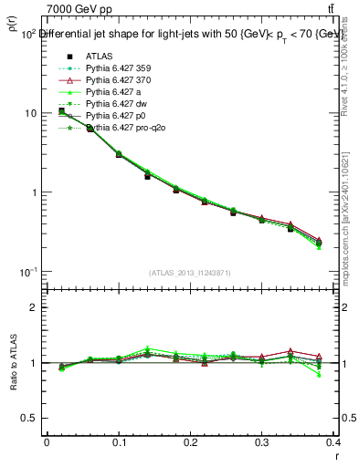 Plot of js_diff in 7000 GeV pp collisions