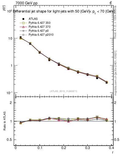 Plot of js_diff in 7000 GeV pp collisions