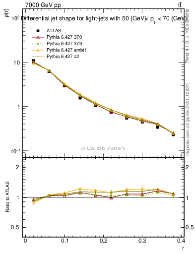 Plot of js_diff in 7000 GeV pp collisions