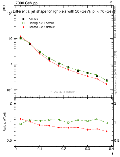 Plot of js_diff in 7000 GeV pp collisions