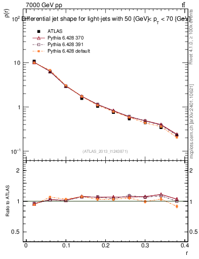 Plot of js_diff in 7000 GeV pp collisions