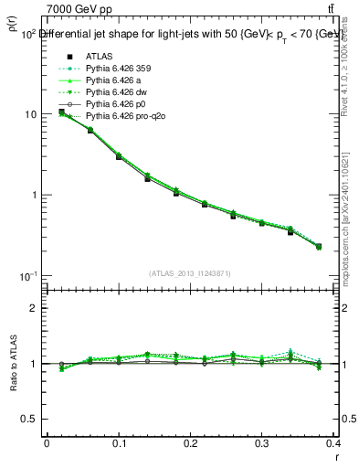 Plot of js_diff in 7000 GeV pp collisions