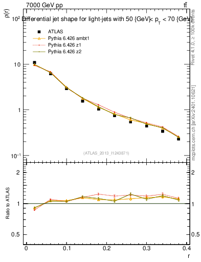 Plot of js_diff in 7000 GeV pp collisions