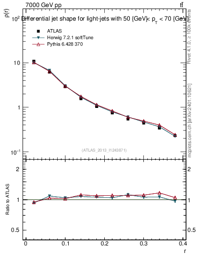 Plot of js_diff in 7000 GeV pp collisions