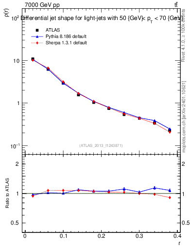 Plot of js_diff in 7000 GeV pp collisions