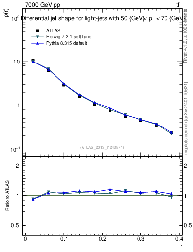 Plot of js_diff in 7000 GeV pp collisions