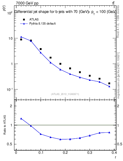 Plot of js_diff in 7000 GeV pp collisions